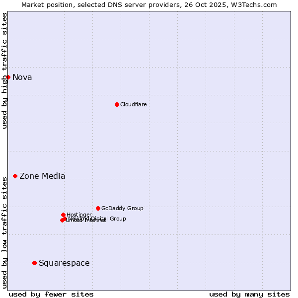 Market position of Squarespace vs. Zone Media vs. Nova