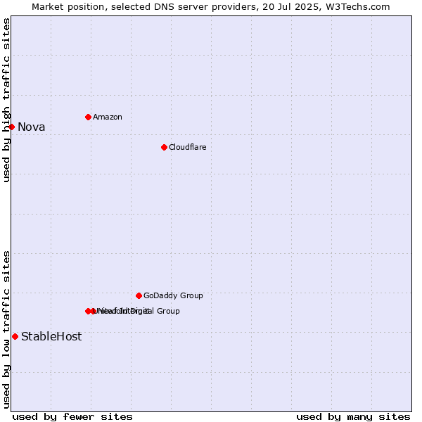 Market position of StableHost vs. Nova