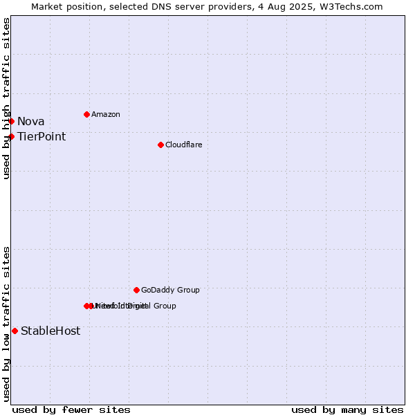 Market position of StableHost vs. TierPoint vs. Nova