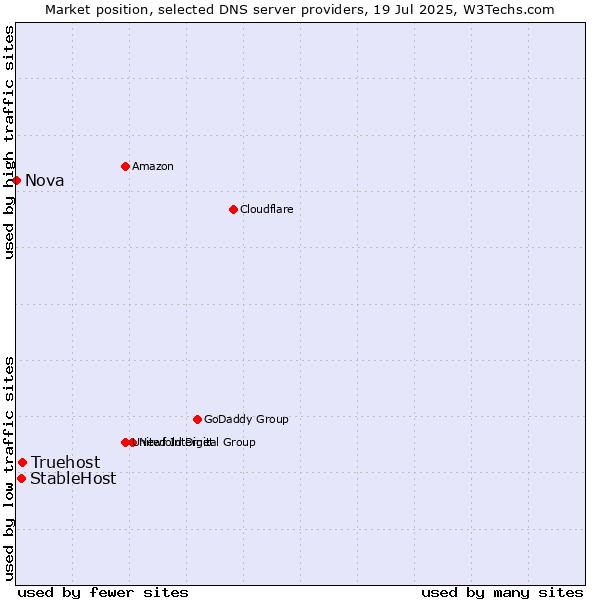 Market position of Truehost vs. StableHost vs. Nova
