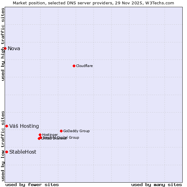 Market position of Váš Hosting vs. StableHost vs. Nova