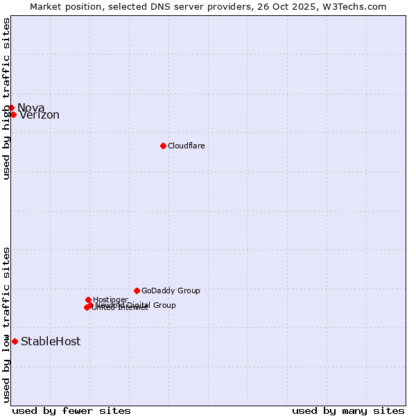 Market position of StableHost vs. Verizon vs. Nova