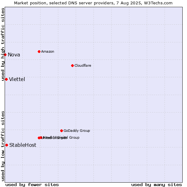 Market position of StableHost vs. Viettel vs. Nova