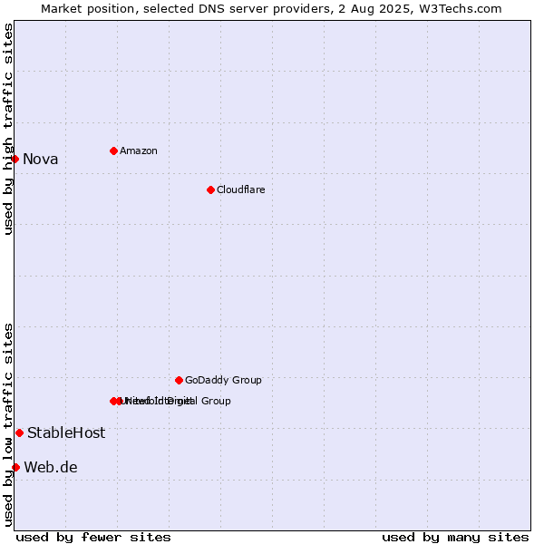 Market position of StableHost vs. Web.de vs. Nova