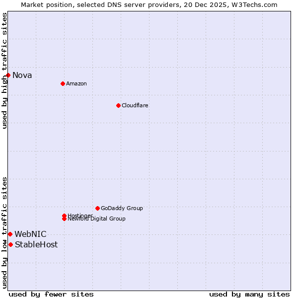 Market position of StableHost vs. WebNIC vs. Nova