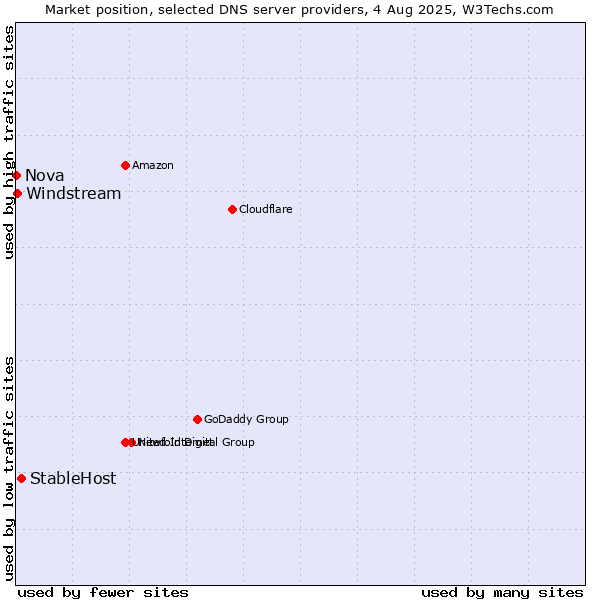 Market position of StableHost vs. Windstream vs. Nova