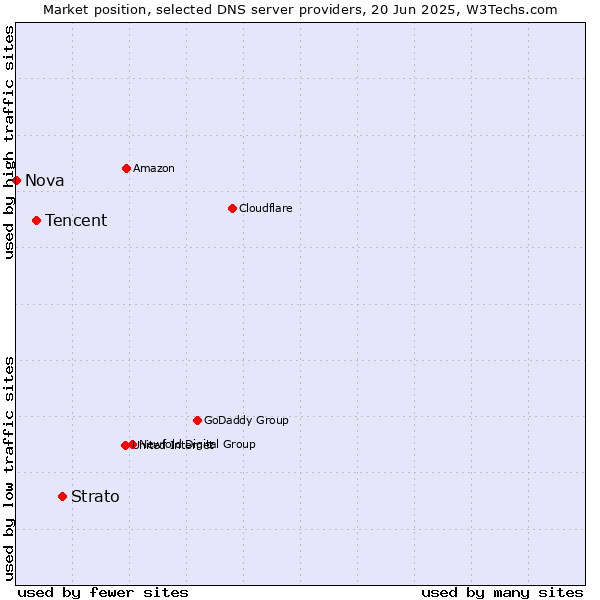 Market position of Strato vs. Tencent vs. Nova