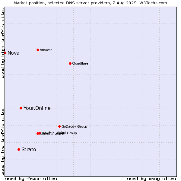 Market position of Your.Online vs. Strato vs. Nova