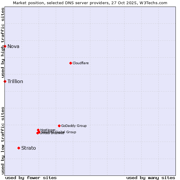 Market position of Strato vs. Nova vs. Trillion