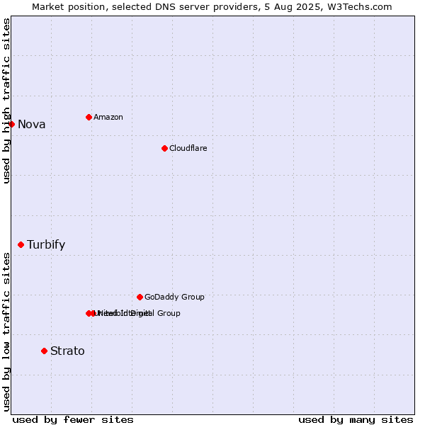 Market position of Strato vs. Turbify vs. Nova