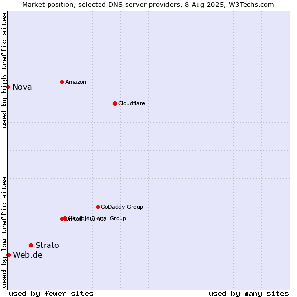 Market position of Strato vs. Web.de vs. Nova