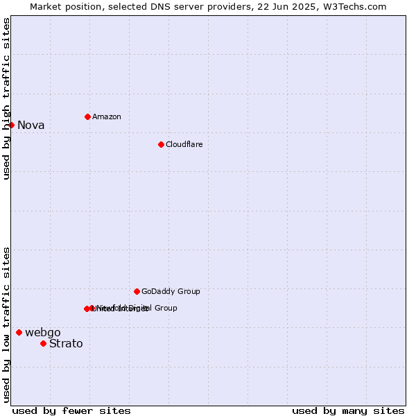 Market position of Strato vs. webgo vs. Nova