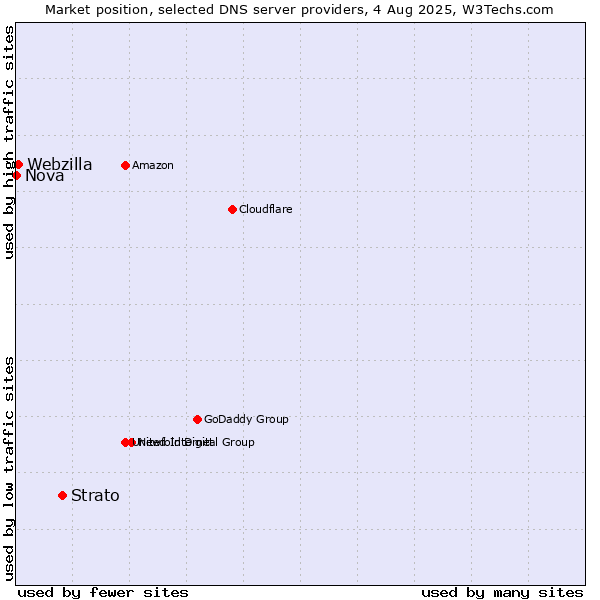 Market position of Strato vs. Webzilla vs. Nova