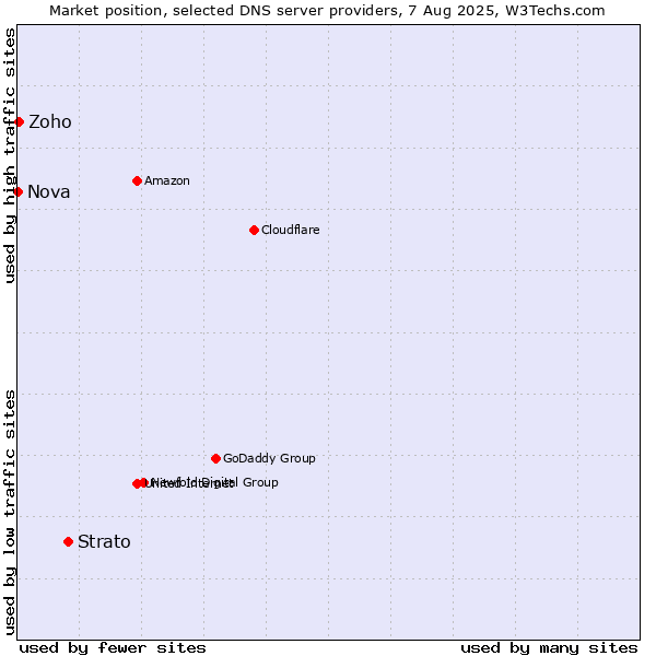 Market position of Strato vs. Zoho vs. Nova