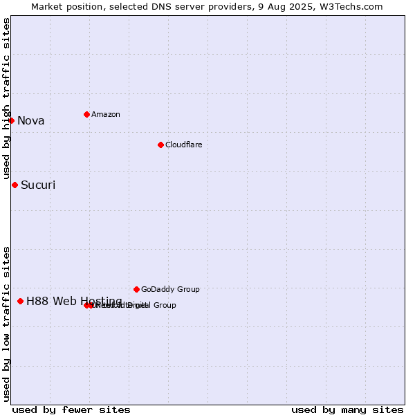 Market position of H88 Web Hosting vs. Sucuri vs. Nova