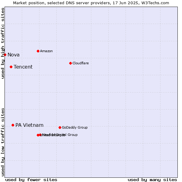Market position of PA Vietnam vs. Tencent vs. Nova