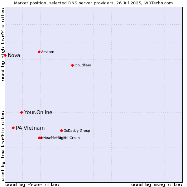 Market position of Your.Online vs. PA Vietnam vs. Nova