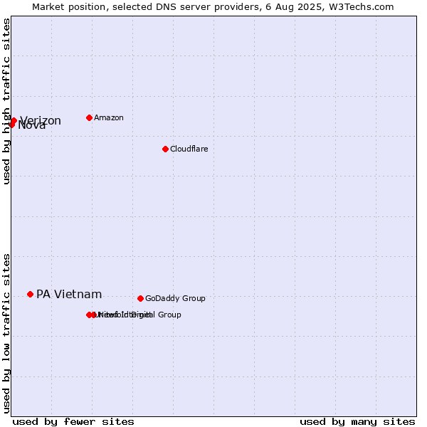 Market position of PA Vietnam vs. Verizon vs. Nova