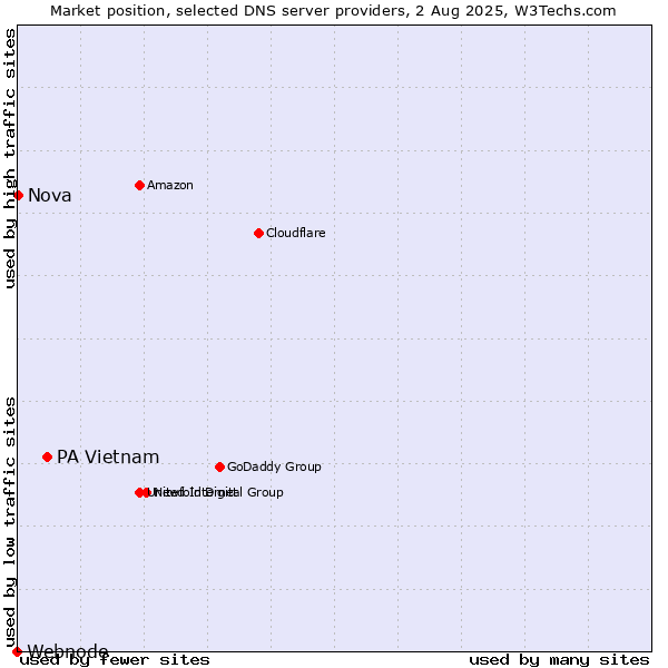 Market position of PA Vietnam vs. Nova vs. Webnode
