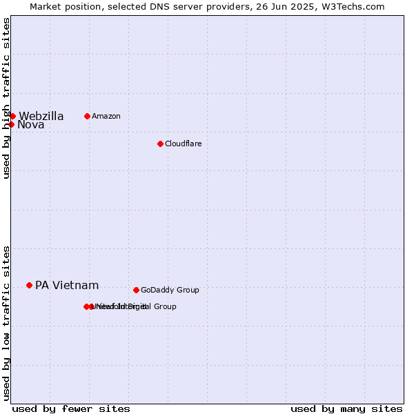 Market position of PA Vietnam vs. Webzilla vs. Nova