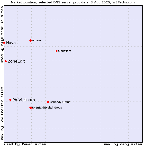 Market position of PA Vietnam vs. ZoneEdit vs. Nova