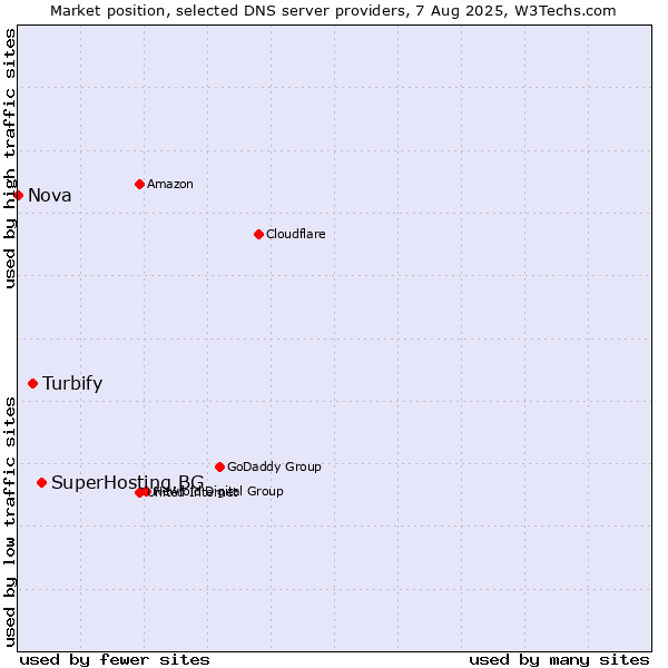Market position of SuperHosting.BG vs. Turbify vs. Nova