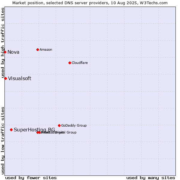 Market position of SuperHosting.BG vs. Visualsoft vs. Nova