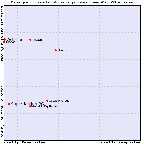 Market position of SuperHosting.BG vs. Webzilla vs. Nova