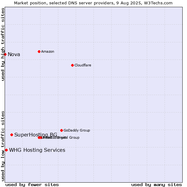 Market position of SuperHosting.BG vs. WHG Hosting Services vs. Nova