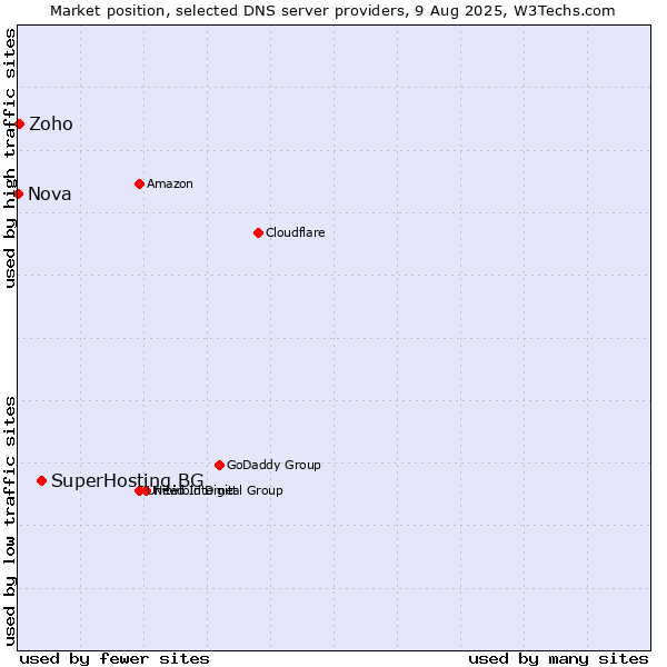 Market position of SuperHosting.BG vs. Zoho vs. Nova