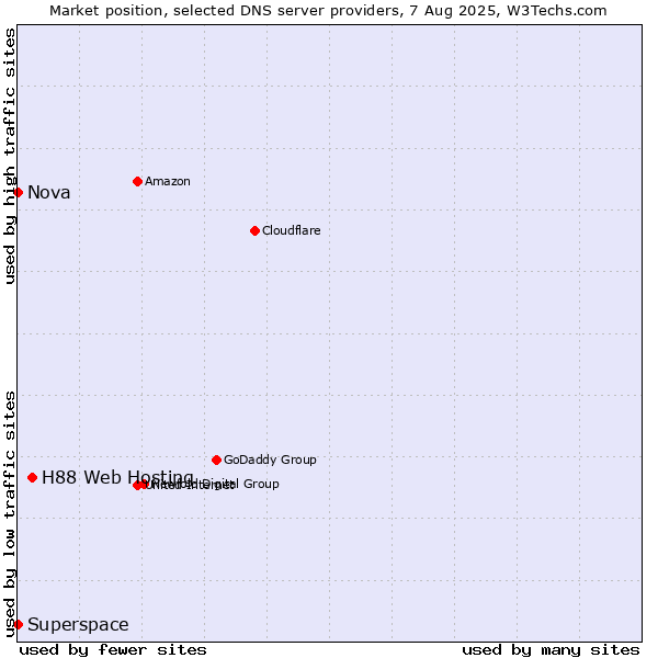 Market position of H88 Web Hosting vs. Superspace vs. Nova