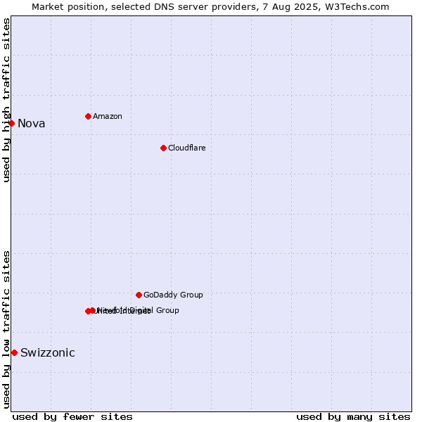 Market position of Swizzonic vs. Nova