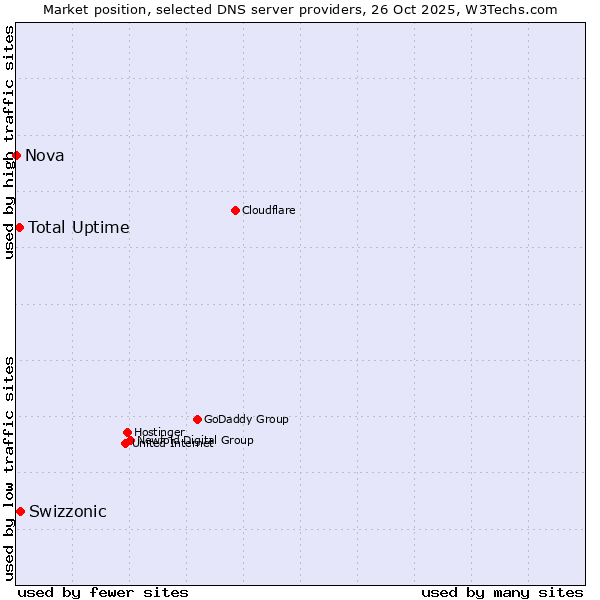Market position of Swizzonic vs. Total Uptime vs. Nova
