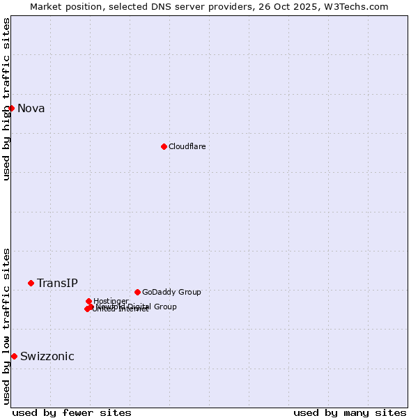 Market position of TransIP vs. Swizzonic vs. Nova