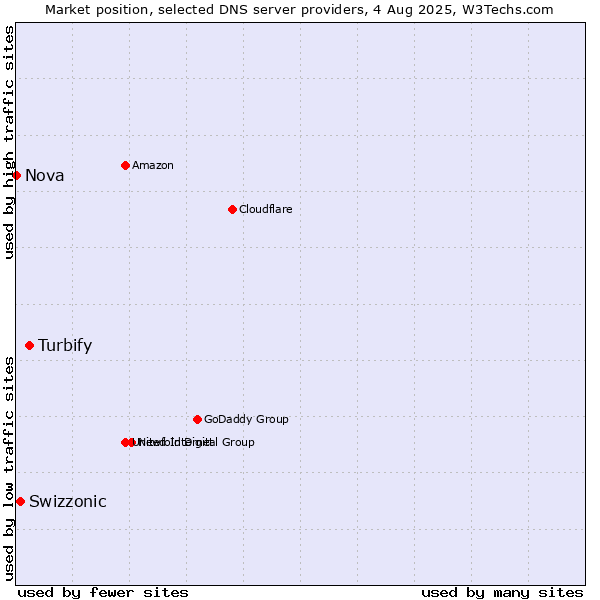Market position of Turbify vs. Swizzonic vs. Nova