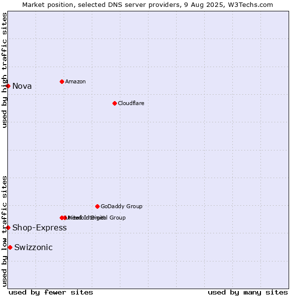 Market position of Swizzonic vs. Nova vs. Shop-Express