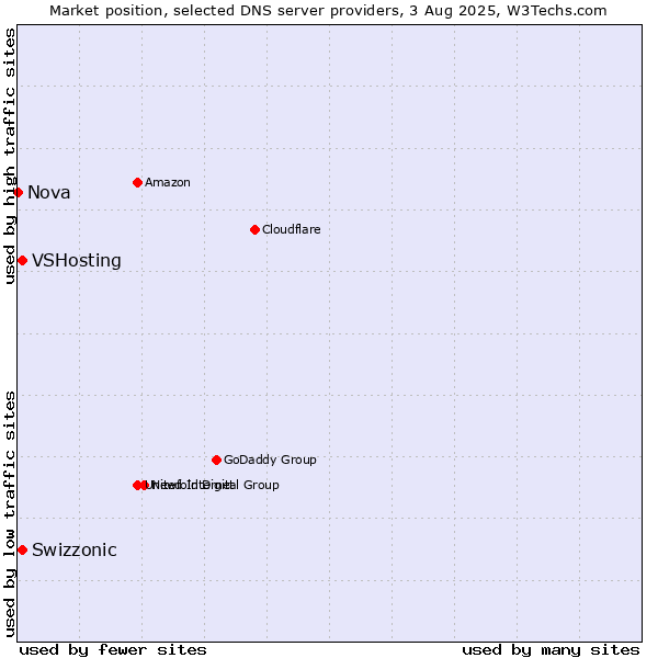 Market position of Swizzonic vs. VSHosting vs. Nova