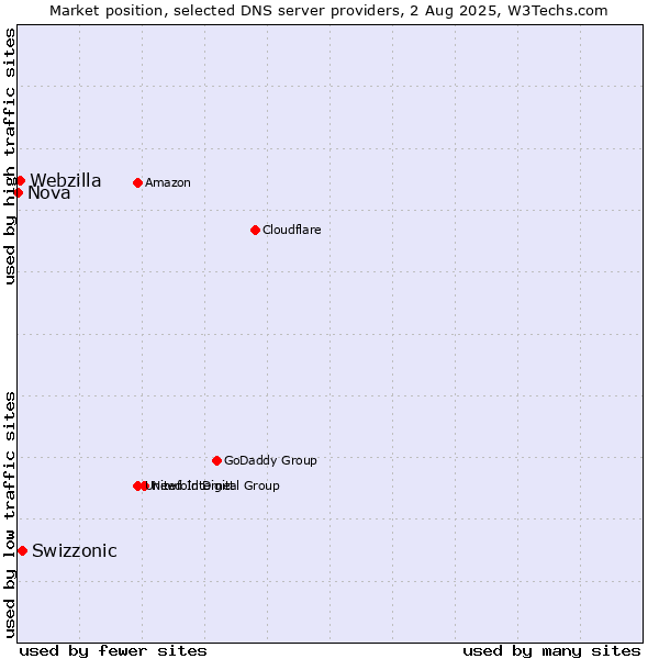 Market position of Swizzonic vs. Webzilla vs. Nova
