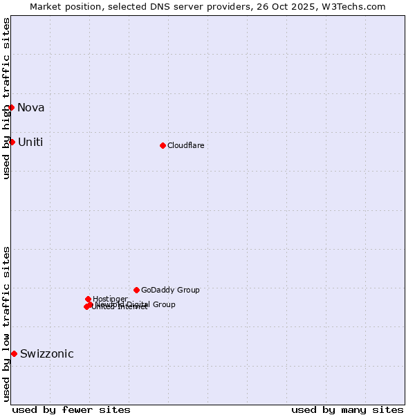 Market position of Swizzonic vs. Uniti vs. Nova