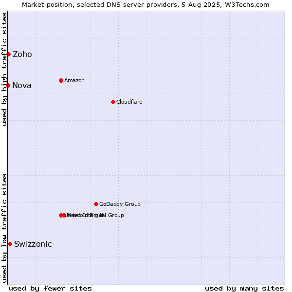 Market position of Swizzonic vs. Zoho vs. Nova