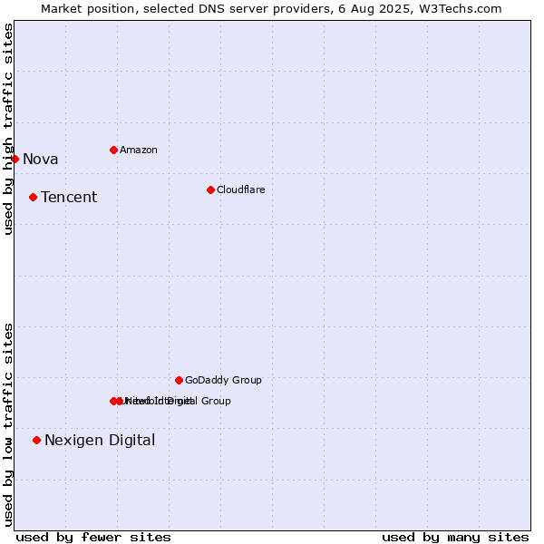 Market position of Nexigen Digital vs. Tencent vs. Nova