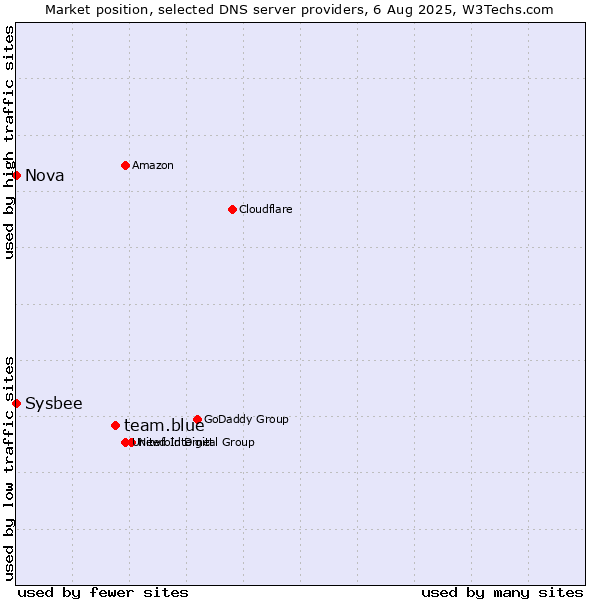 Market position of team.blue vs. Nova vs. Sysbee
