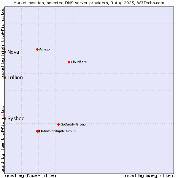 Market position of Nova vs. Trillion vs. Sysbee