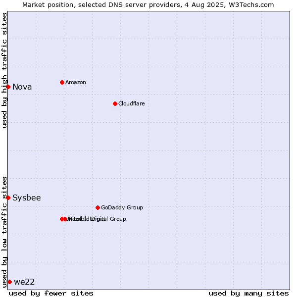 Market position of we22 vs. Nova vs. Sysbee