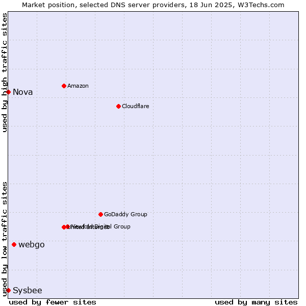 Market position of webgo vs. Nova vs. Sysbee