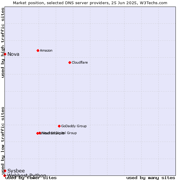 Market position of Nova vs. Sysbee vs. Webhost Python