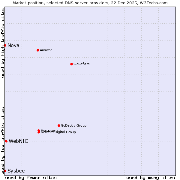 Market position of WebNIC vs. Nova vs. Sysbee