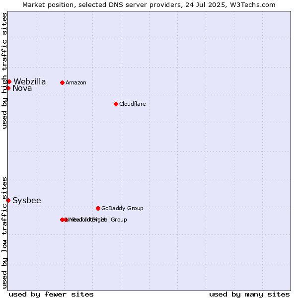 Market position of Webzilla vs. Nova vs. Sysbee