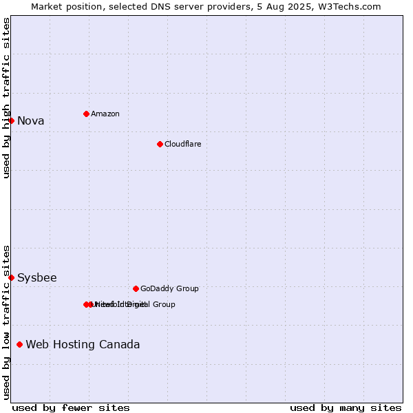 Market position of Web Hosting Canada vs. Nova vs. Sysbee