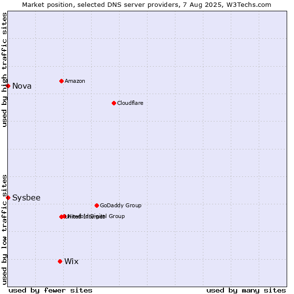 Market position of Wix vs. Nova vs. Sysbee